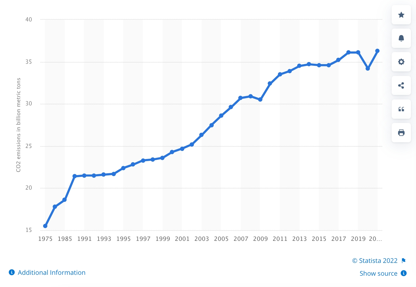 CO2 emissions in billion metric tons