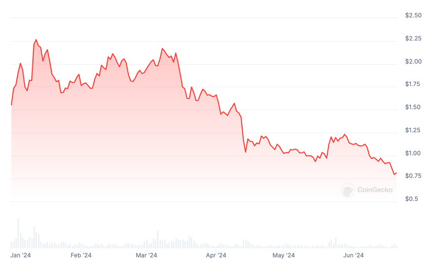 ARB price chart