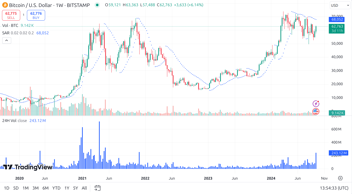 btc parabolic sar