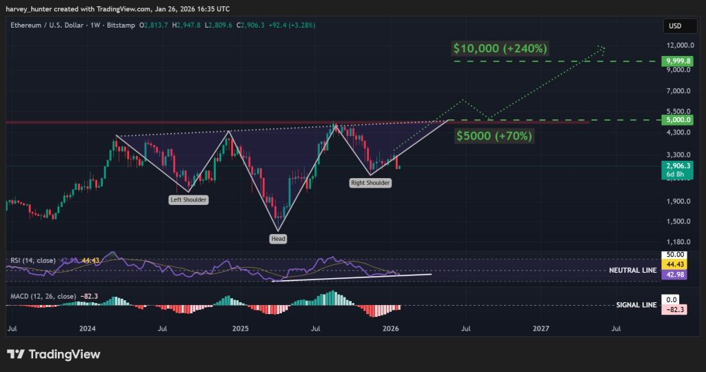 ETH USD 1-week chart - bullish head-and-shoulder pattern. Source: TradingView.
