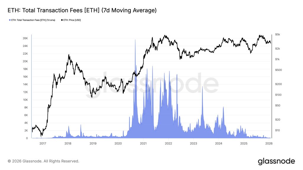 Ethereum Transaction Fees Hit Their Lowest Level in 9 yrs. Why It Matters Ethereum