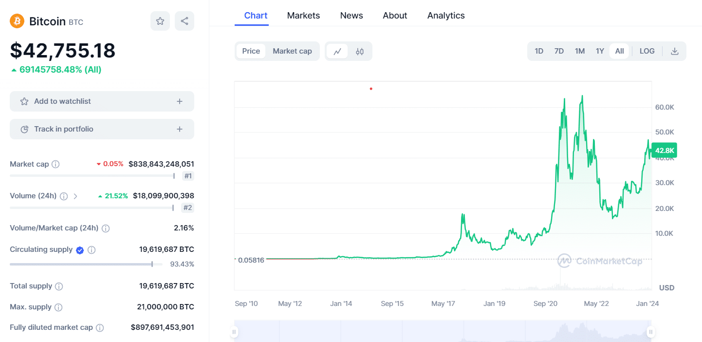 Bitcoin price chart