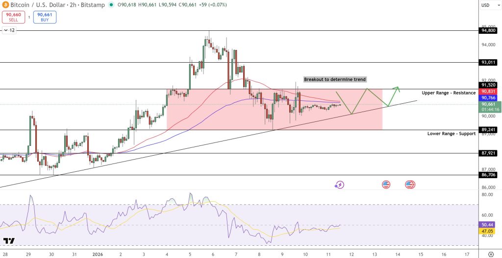 Bitcoin hintaennuste kaavio 12.1.2026